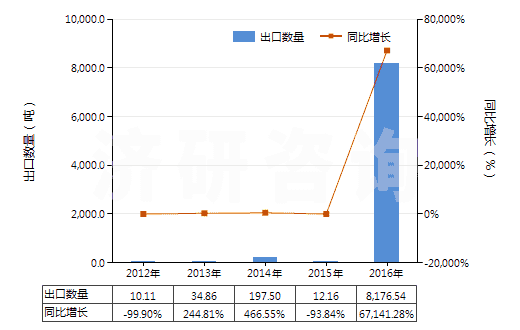 2012-2016年中國乙烯(HS29012100)出口量及增速統(tǒng)計 2012-2016年中國乙烯(HS29012100)出口量及增速統(tǒng)計
